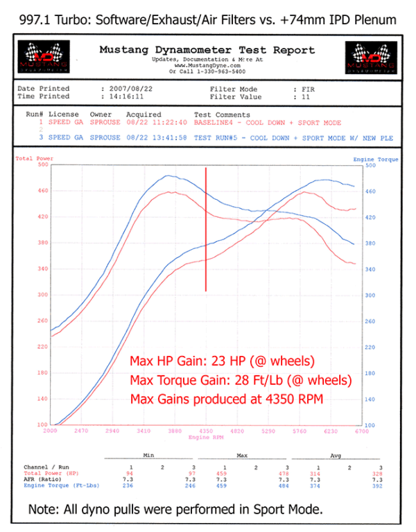 IPD Plenum imukotelo, Porsche 997.1 Turbo (3.8L)-4