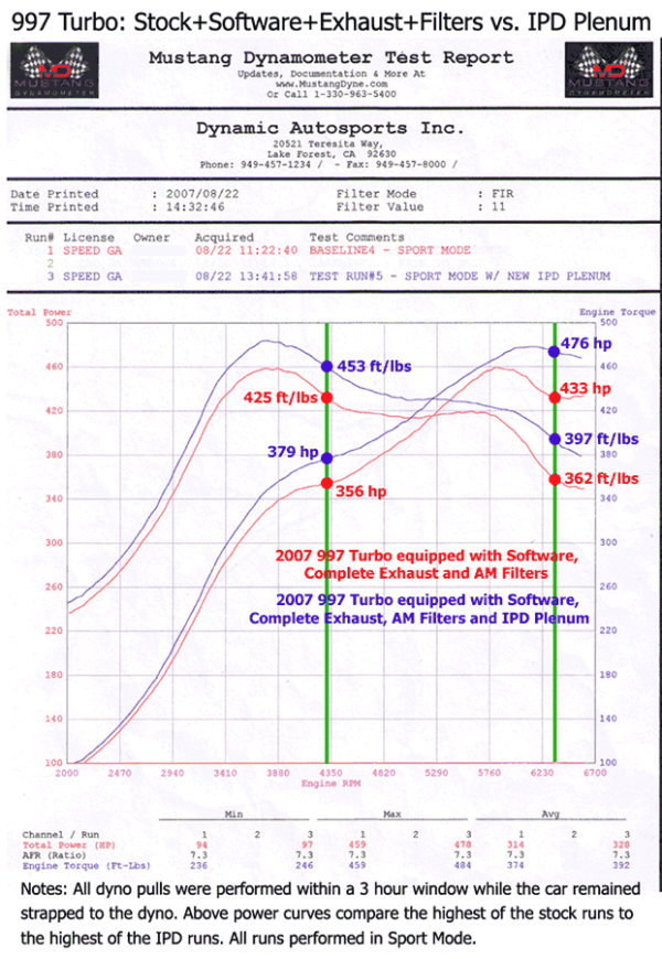 IPD Plenum imukotelo, Porsche 997.1 Turbo (3.8L)-5