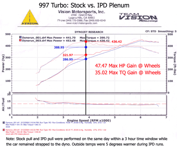 IPD Plenum imukotelo, Porsche 997.1 Turbo (3.8L)-6