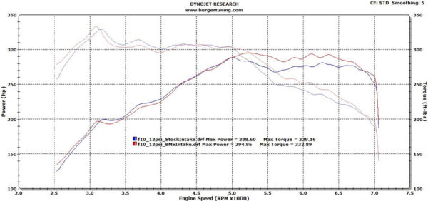 BMW F10 / X-srj N55 BMS intake, Burger Motorsports-5