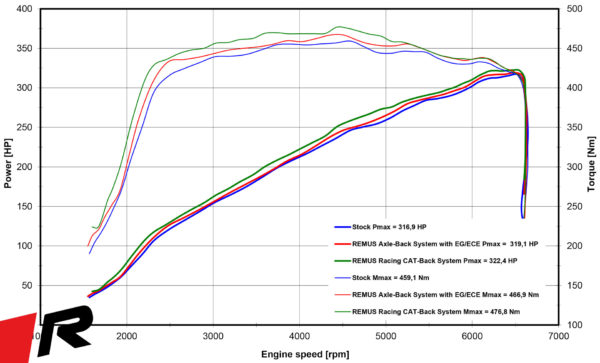 Remus RACING pakoputkisto, BMW M235i B48 (F44) 2020- (REMUS ulostulot)-3