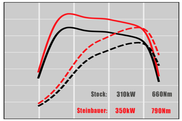 Steinbauer tehomoduuli, Tesla Model S 100D (100kWh)-2